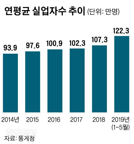 [저작권 한국일보]연평균 실업자수 추이_신동준 기자/2019-06-13(한국일보