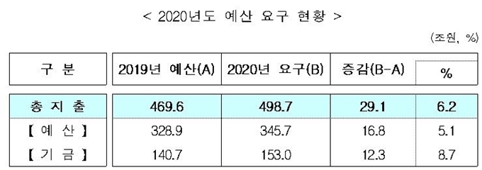 2020년도 예산요구 현황. 기획재정부 제공