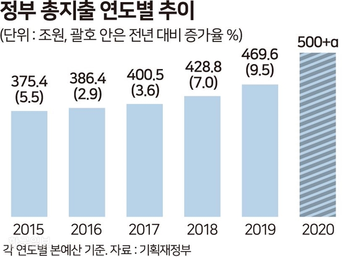 정부 총지출 연도별 추이. 그래픽=송정근 기자