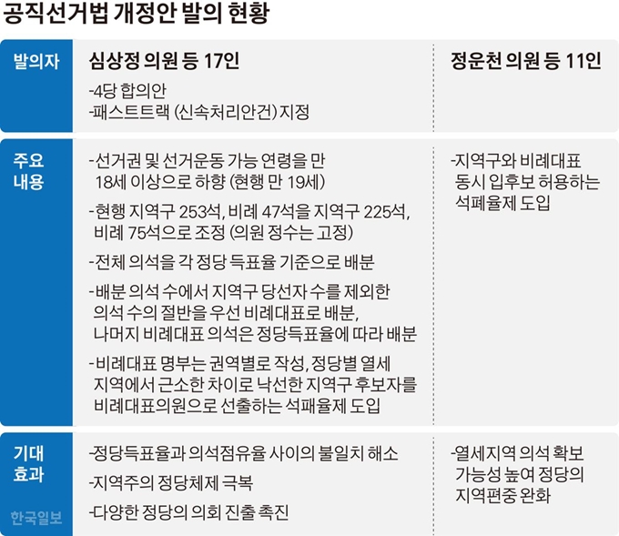 공직선거법 개정안 발의 현황. 그래픽=김경진기자