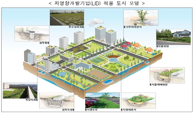 저영향개발기법(LID) 적용 도시 모델. 환경부 제공