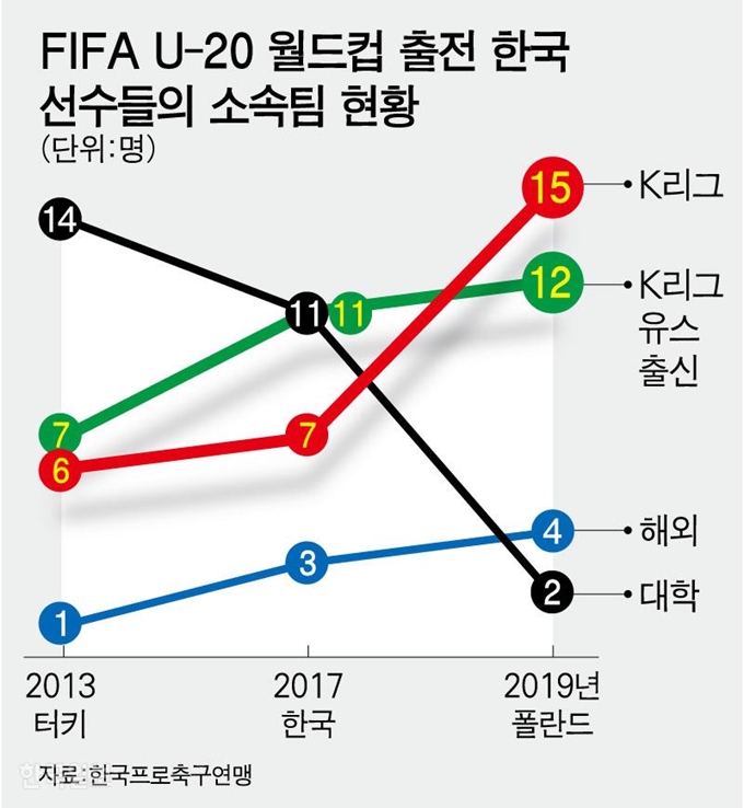 FIFA U-20 월드컵 출전 한국선수들의 소속팀 현황. 그래픽=강준구 기자