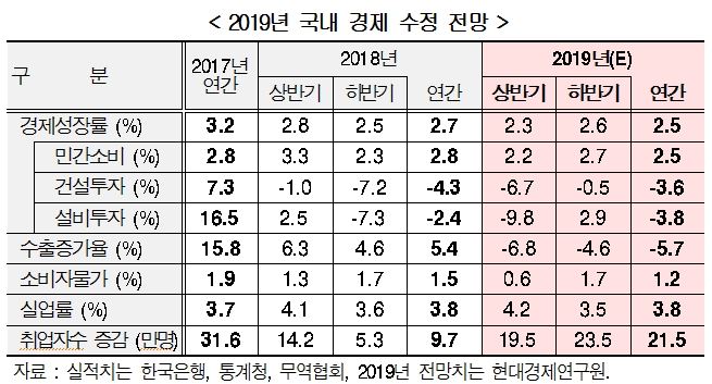 현대경제연구원의 2019년 국내 경제 수정 전망.