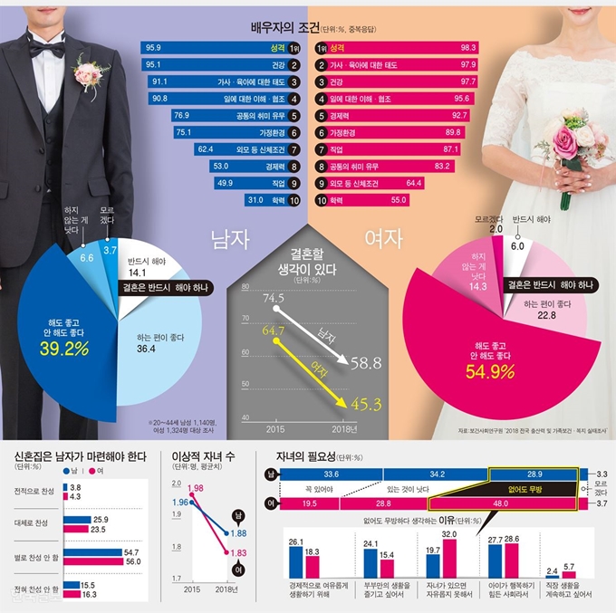 미혼남녀의 결혼과 출산에 관한 태도 조사 - 그래픽 강준구 기자