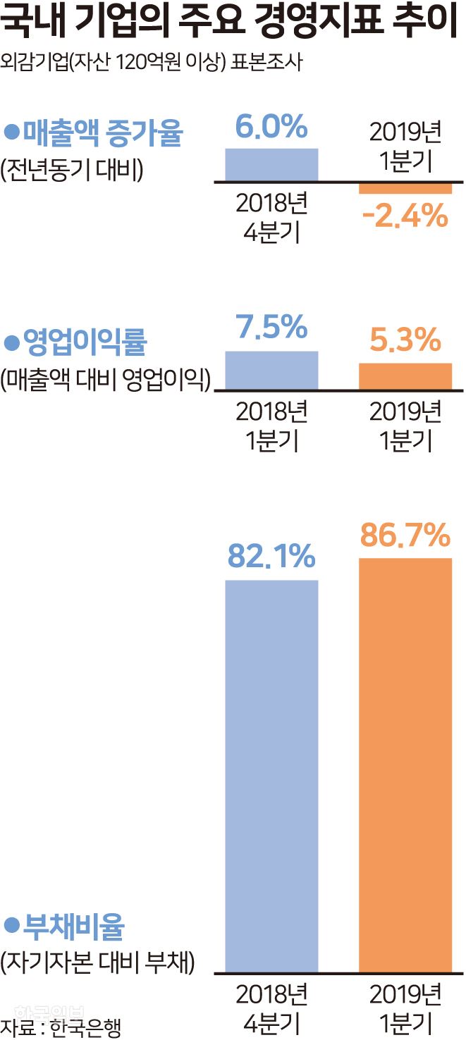 [저작권 한국일보] 국내 기업의 주요 경영지표 추이 - 송정근기자