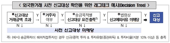 금융감독원 제공