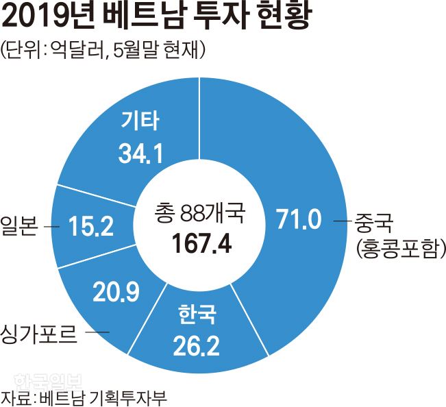 [저작권 한국일보]2019년 베트남 투자 현황. 김경진기자