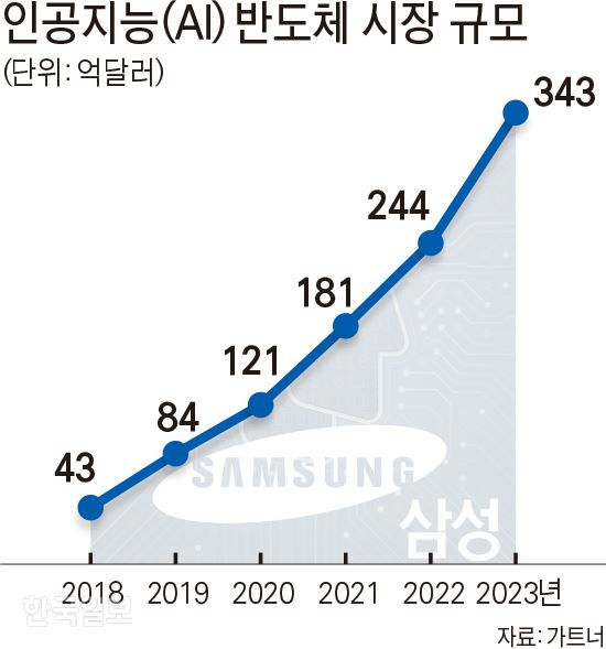 인공지능(AI) 반도체 시장 규모. 그래픽=김문중 기자