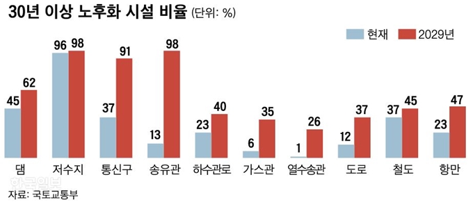 [저작권 한국일보]30년 이상 노후화 시설 비율_신동준 기자/2019-06-18(한국일보)