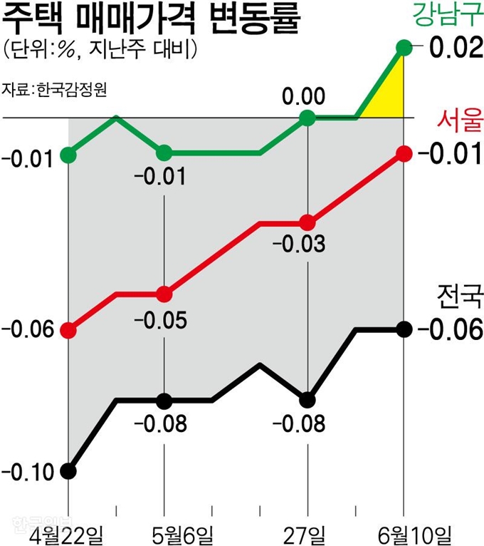 [저작권 한국일보]주택 매매가격 변동률/ 강준구 기자/2019-06-18(한국일보)