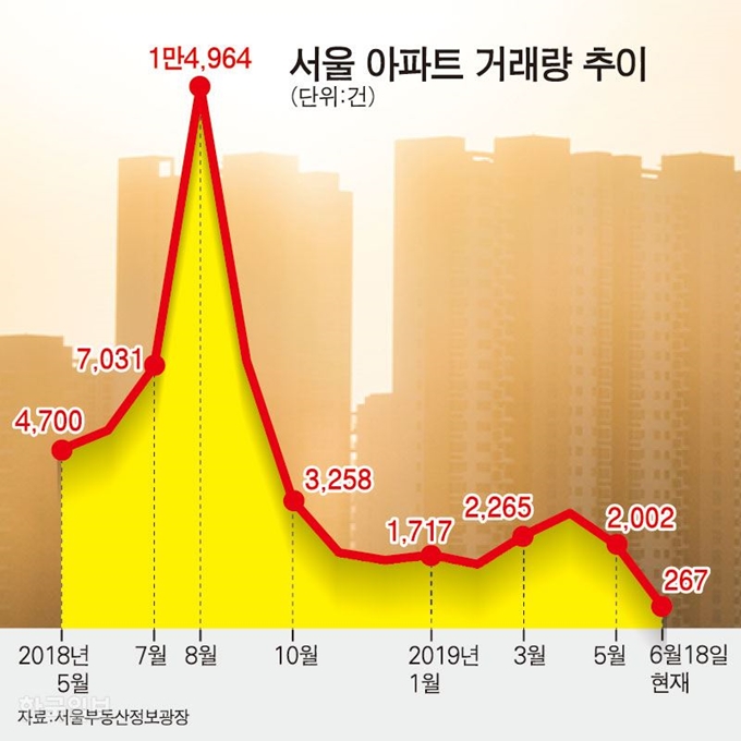 [저작권 한국일보]서울-아파트-거래량-추이/ 강준구 기자/2019-06-18(한국일보)