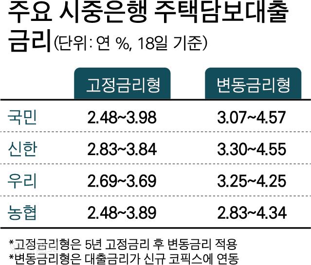 [저작권 한국일보]주요 시중은행 주택담보대출금리 -박구원 기자/2019-06-18(한국일보)