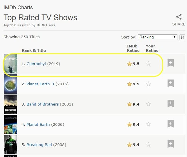 미국 영화ㆍTV쇼 전문 사이트 IMDb 'TV쇼 부문' 랭킹 1위를 차지한 드라마 체르노빌. IMDb 캡처