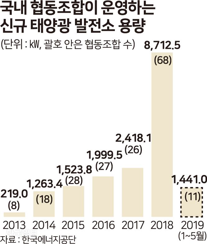 국내 협동조합이 운영하는 신규 태양광발전소 용량. 그래픽=송정근 기자