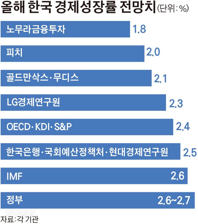 올해 한국 경제성장률 전망치. 그래픽=김경진 기자