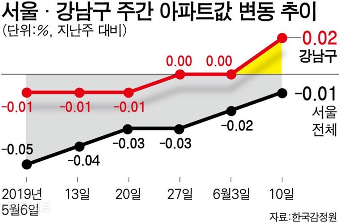 서울ㆍ강남구 주간 아파트값 변동 추이. 그래픽=강준구 기자