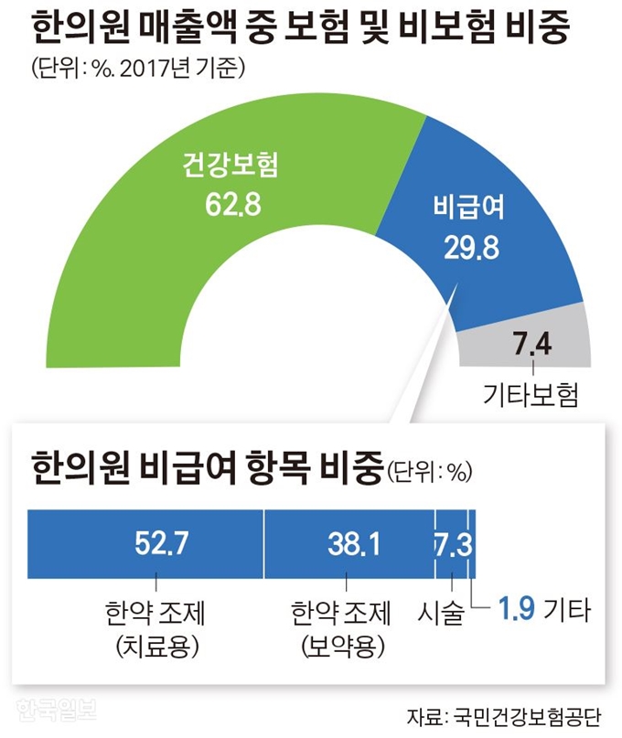 한의원 매출액 중 보험 및 비보험 비중. 그래픽=김경진 기자