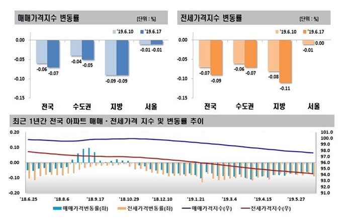 한국감정원 제공