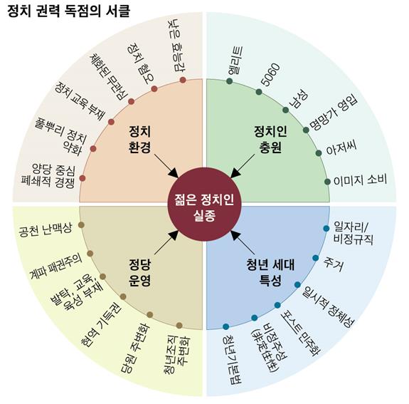 한국일보가 정치권 인사와 전문가를 인터뷰해 정치 효능감을 떨어뜨리고 정치의 싹을 말리는 원인을 추출해 만든 ‘독점의 서클’. 이들의 답변을 빅데이터 분석기법으로 추출해 의미 지도를 만든 다음 ‘문제’와 연결된 단어를 중심으로 문제의식을 도출했다. 이들의 총합이 ‘젊은 정치인 실종’으로 표현돼 있다.