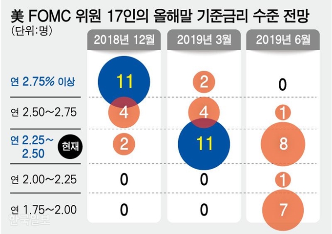 美 FOMC 위원 17인의 올해말 기준금리 수준 전망. 그래픽=강준구 기자