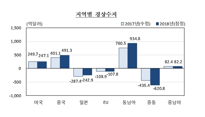 지난해 지역별 경상수지. 한국은행 제공