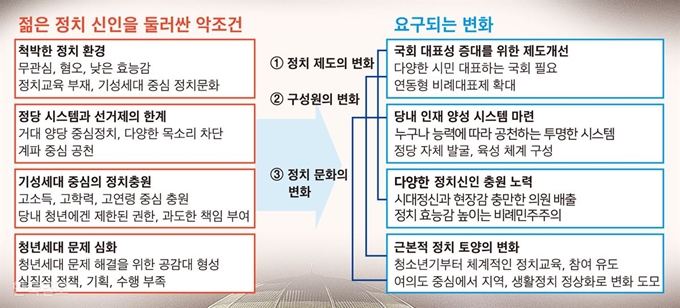 정치 신인을 둘러싼 악조건과 요구되는 변화. 그래픽=신동준 기자