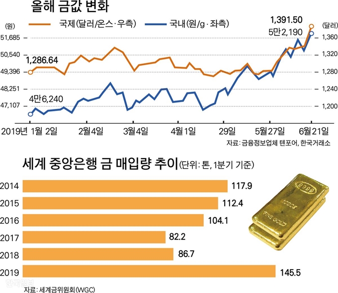 올해 금값 변화. 그래픽=박구원 기자