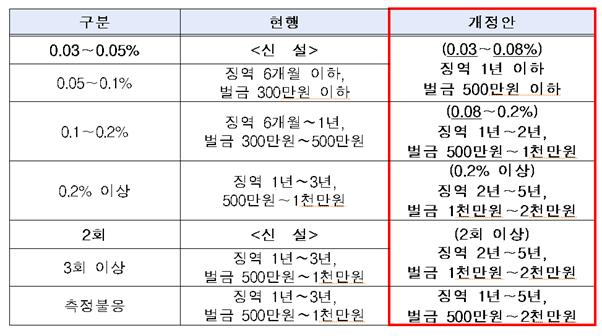 개정 도로교통법 내용