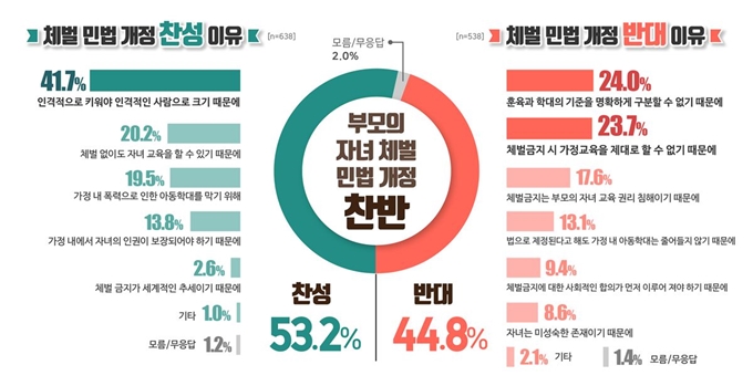 자녀체벌 민법개정 찬반 의견. 경기도교육청 제공