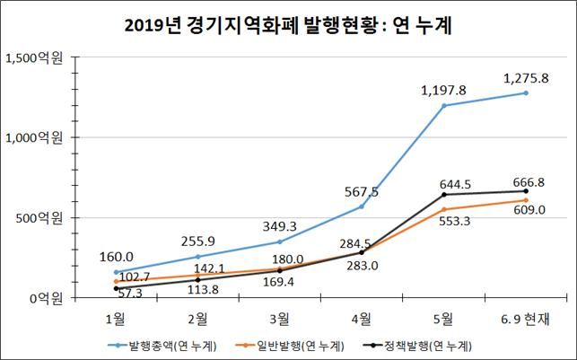 경기지역 화폐 발행현황(연누계). 경기도 제공