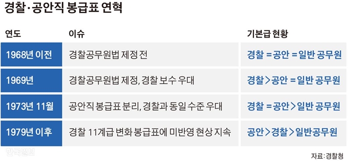 [저작권 한국일보]경찰ㆍ공안직 봉급표 연혁/김경진기자