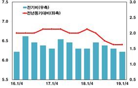 중국 경제성장률(단위: %) 자료=한국은행