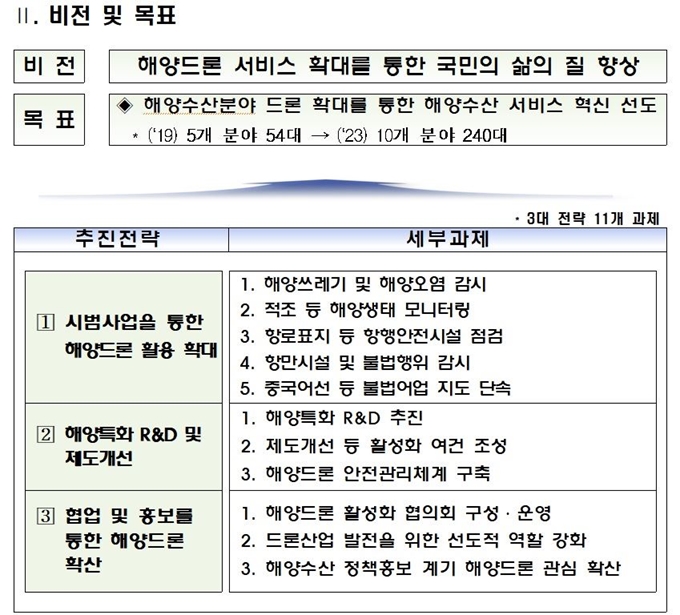 해양수산부가 24일 발표한 ‘해양수산 분야 드론 활성화 방안’ 주요 내용.