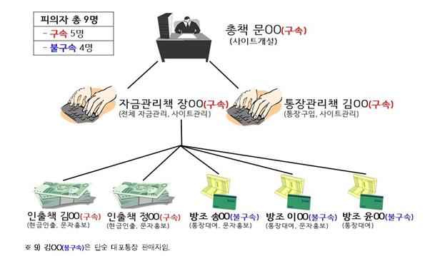 허위 도박사이트 운영단 조직도. 서울 혜화경찰서 제공