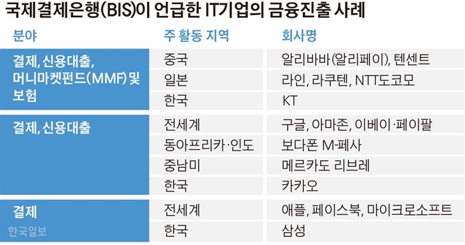 [저작권 한국일보]국제결제은행(BIS)이 언급한 IT기업의 금융진출 사례/김경진기자