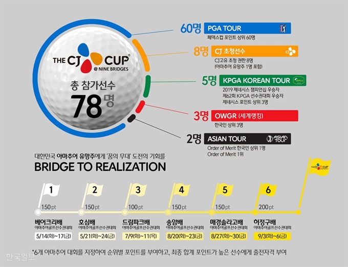 2019년 더CJ컵 출전기준. 스포티즌 제공