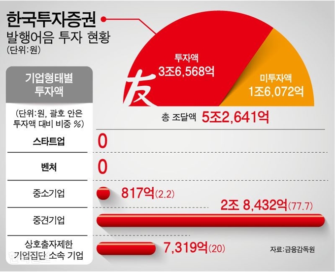 한국투자증권 발행어음 투자 현황. 그래픽=강준구 기자