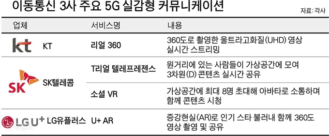 [저작권 한국일보]수정3사 주요 5G 실감형 커뮤니케이션-박구원 기자/2019-06-25(한국일보)