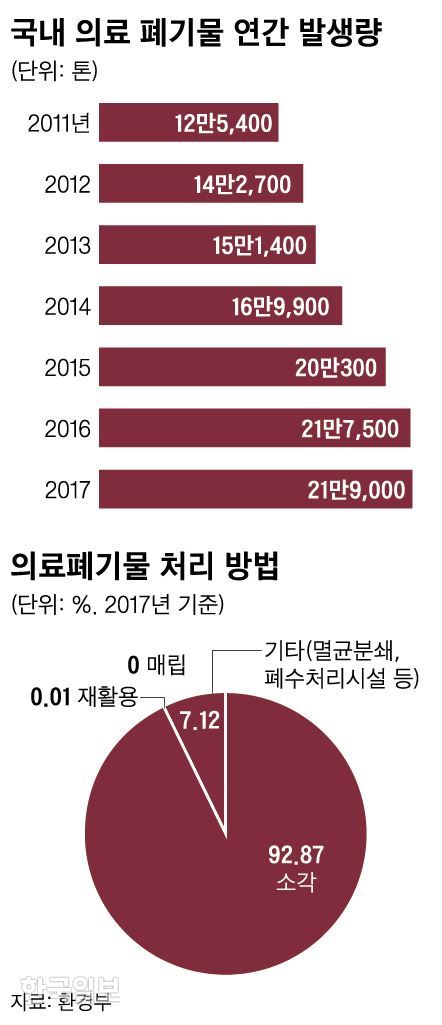 [저작권 한국일보]국내 의료 폐기물 연간 발생량_신동준 기자