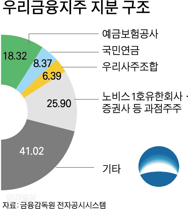 우리금융지주 지분 구조 -박구원 기자