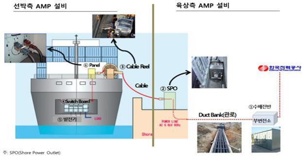 육상전원공급설비(AMP) 설치 개념도