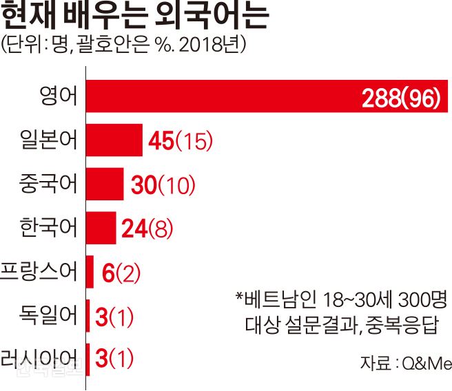 [저작권 한국일보]베트남인들이 현재 배우는 외국어는. 김경진기자