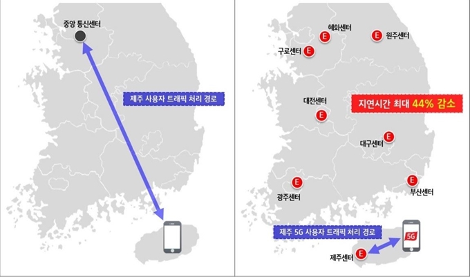 데이터 트래픽은 수도권에 있는 중앙 통신센터를 거쳐야 해 제주도에 있는 사용자의 경우 데이터가 이동하는 물리적 거리가 상당히 길지만 엣지 통신센터를 제주에 별도로 구축하면 이동 경로가 짧아져 지연시간이 최대 44%까지 줄어들게 된다. KT 제공