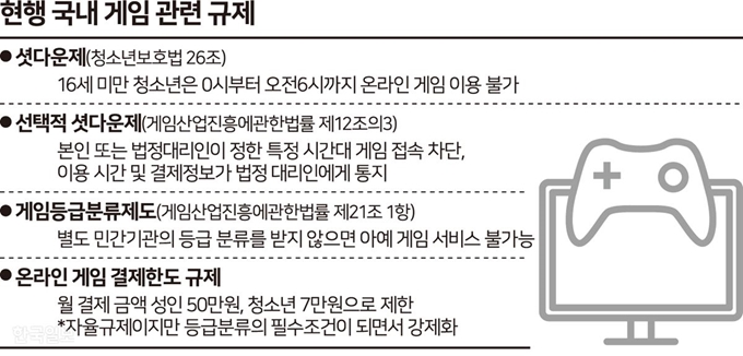 현행 국내 게임 관련 규제. 그래픽=송정근 기자