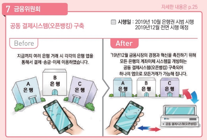 [하반기 이렇게 달라집니다] 오픈뱅킹 구축. 기획재정부 제공