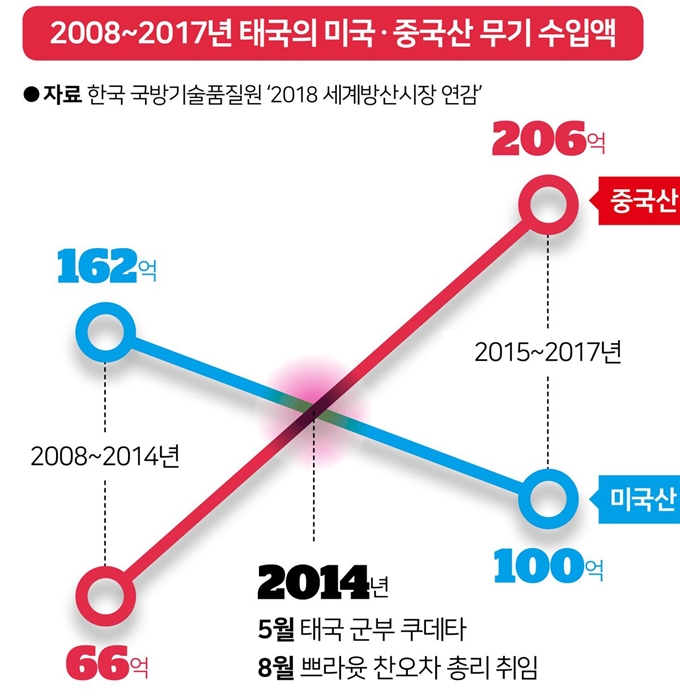 2008~2017년 태국의 미국ㆍ중국산 무기 수입액. 그래픽=김대훈 기자