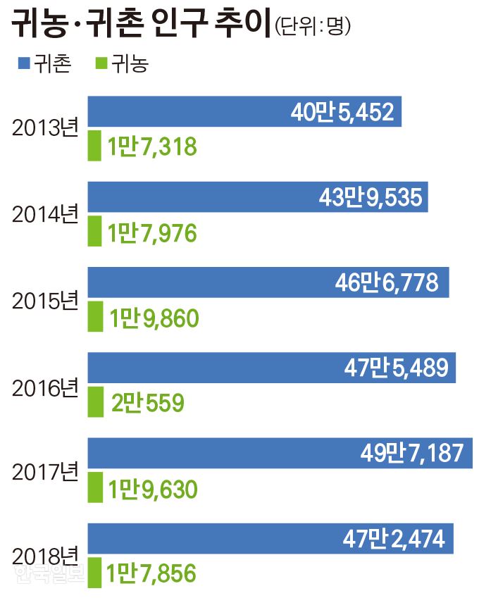 귀농ㆍ귀촌 인구 추이. 그래픽=김경진 기자