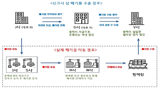 세관에 신고된 정상적인 폐기물 수출 경로