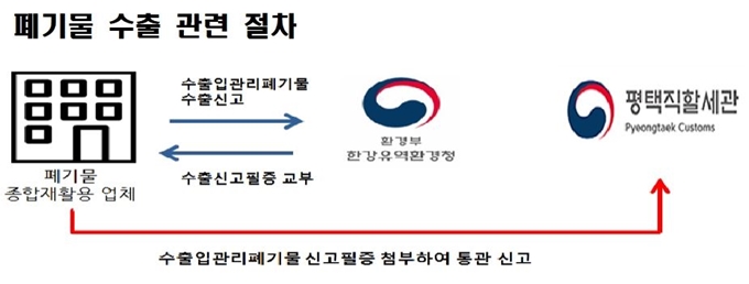 폐기물 해외 수출 관련 절차