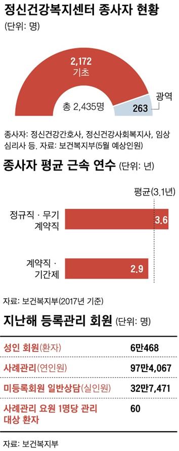 정신건강복지센터 종사자 현황과 등록관리 회원 수. 그래픽=신동준 기자